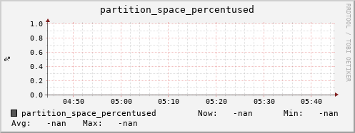m-srmdb2.grid.sara.nl partition_space_percentused