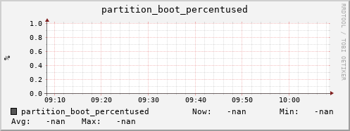 m-srmdb2.grid.sara.nl partition_boot_percentused