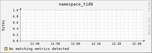 m-srmdb2.grid.sara.nl namespace_t1d0