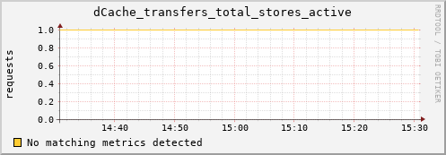 m-srmdb2.grid.sara.nl dCache_transfers_total_stores_active