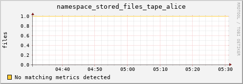 m-srmdb2.grid.sara.nl namespace_stored_files_tape_alice