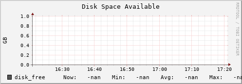 m-srmdb2.grid.sara.nl disk_free