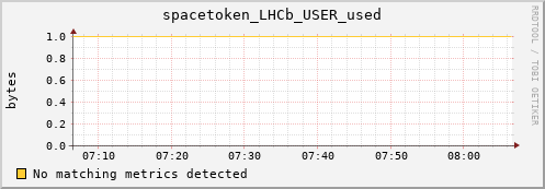 m-srmdb2.grid.sara.nl spacetoken_LHCb_USER_used