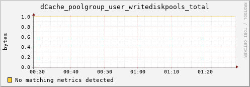 m-srmdb2.grid.sara.nl dCache_poolgroup_user_writediskpools_total