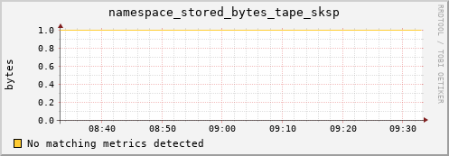 m-srmdb2.grid.sara.nl namespace_stored_bytes_tape_sksp