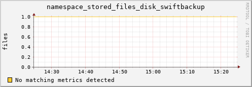 m-srmdb2.grid.sara.nl namespace_stored_files_disk_swiftbackup
