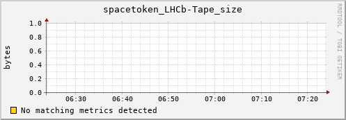 m-srmdb2.grid.sara.nl spacetoken_LHCb-Tape_size