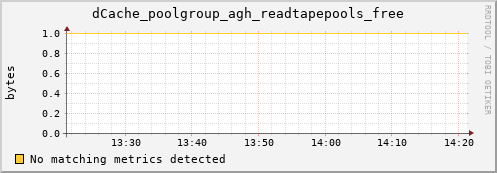 m-webdav-cert.grid.sara.nl dCache_poolgroup_agh_readtapepools_free