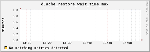 m-webdav-cert.grid.sara.nl dCache_restore_wait_time_max