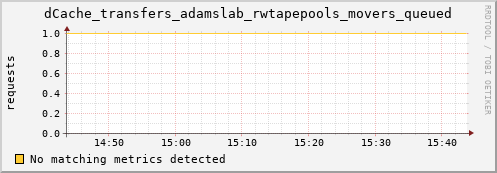 m-webdav-cert.grid.sara.nl dCache_transfers_adamslab_rwtapepools_movers_queued