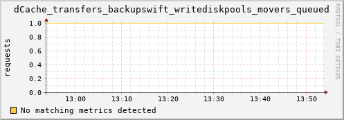 m-webdav-cert.grid.sara.nl dCache_transfers_backupswift_writediskpools_movers_queued