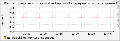 m-webdav-cert.grid.sara.nl dCache_transfers_ods-vm-backup_writetapepools_movers_queued