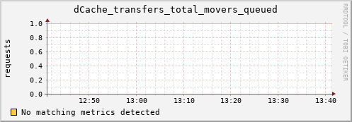 m-webdav-cert.grid.sara.nl dCache_transfers_total_movers_queued