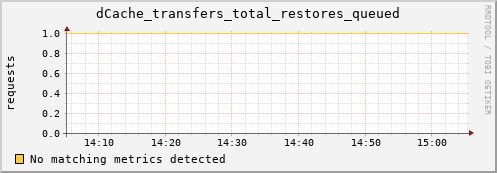 m-webdav-cert.grid.sara.nl dCache_transfers_total_restores_queued