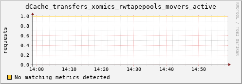 m-webdav-cert.grid.sara.nl dCache_transfers_xomics_rwtapepools_movers_active