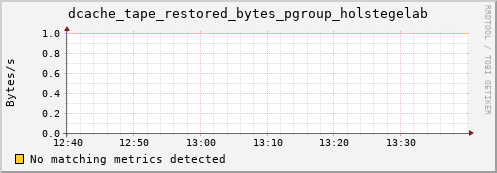 m-webdav-cert.grid.sara.nl dcache_tape_restored_bytes_pgroup_holstegelab