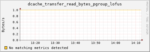 m-webdav-cert.grid.sara.nl dcache_transfer_read_bytes_pgroup_lofus