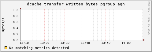 m-webdav-cert.grid.sara.nl dcache_transfer_written_bytes_pgroup_agh