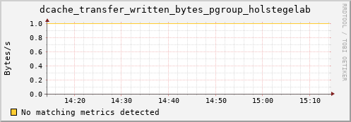 m-webdav-cert.grid.sara.nl dcache_transfer_written_bytes_pgroup_holstegelab