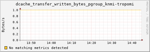 m-webdav-cert.grid.sara.nl dcache_transfer_written_bytes_pgroup_knmi-tropomi