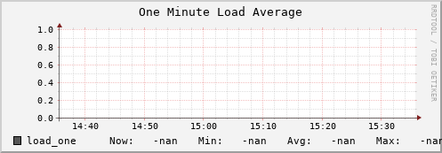 m-webdav-cert.grid.sara.nl load_one