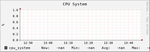 m-webdav-cert.grid.sara.nl cpu_system