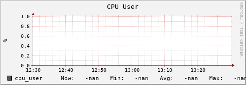 m-webdav-cert.grid.sara.nl cpu_user