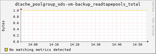 m-webdav-cert.grid.sara.nl dCache_poolgroup_ods-vm-backup_readtapepools_total