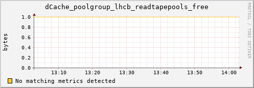 m-webdav-cert.grid.sara.nl dCache_poolgroup_lhcb_readtapepools_free