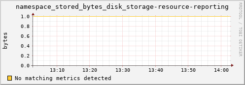 m-webdav-cert.grid.sara.nl namespace_stored_bytes_disk_storage-resource-reporting