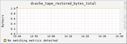 m-webdav-cert.grid.sara.nl dcache_tape_restored_bytes_total