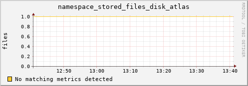 m-webdav-cert.grid.sara.nl namespace_stored_files_disk_atlas