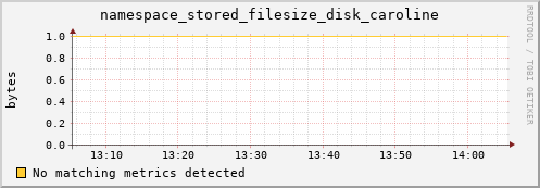 m-webdav-cert.grid.sara.nl namespace_stored_filesize_disk_caroline