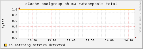 m-webdav-cert.grid.sara.nl dCache_poolgroup_bh_mw_rwtapepools_total