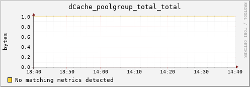 m-webdav-cert.grid.sara.nl dCache_poolgroup_total_total