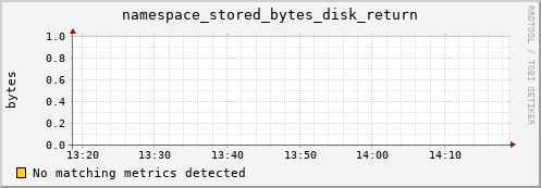 m-webdav-cert.grid.sara.nl namespace_stored_bytes_disk_return