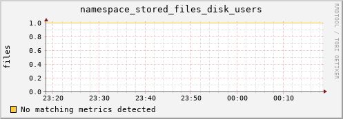 m-webdav-cert.grid.sara.nl namespace_stored_files_disk_users