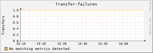 m-webdav-cert.grid.sara.nl Transfer-failures