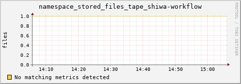 m-webdav-cert.grid.sara.nl namespace_stored_files_tape_shiwa-workflow
