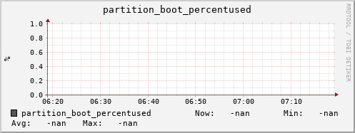 m-webdav-cert.grid.sara.nl partition_boot_percentused