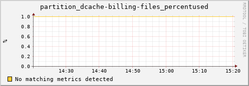 m-webdav-cert.grid.sara.nl partition_dcache-billing-files_percentused