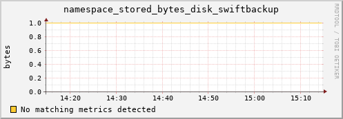m-webdav-cert.grid.sara.nl namespace_stored_bytes_disk_swiftbackup