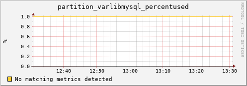 m-webdav-cert.grid.sara.nl partition_varlibmysql_percentused