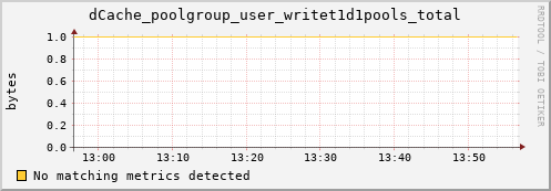 m-webdav-cert.grid.sara.nl dCache_poolgroup_user_writet1d1pools_total