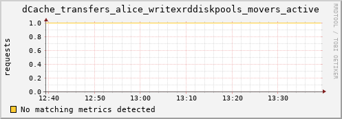 m-webdav-cert.grid.sara.nl dCache_transfers_alice_writexrddiskpools_movers_active