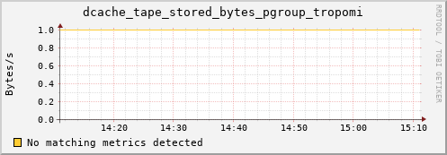 m-webdav-cert.grid.sara.nl dcache_tape_stored_bytes_pgroup_tropomi