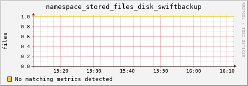 m-webdav-cert.grid.sara.nl namespace_stored_files_disk_swiftbackup