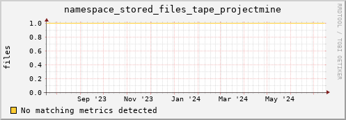 m-webdav-cert.grid.sara.nl namespace_stored_files_tape_projectmine