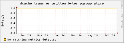 m-webdav-cert.grid.sara.nl dcache_transfer_written_bytes_pgroup_alice