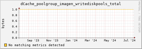 m-webdav-cert.grid.sara.nl dCache_poolgroup_imagen_writediskpools_total